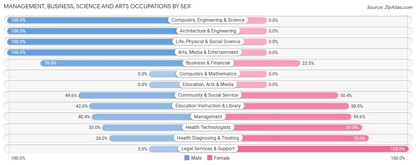 Management, Business, Science and Arts Occupations by Sex in Zip Code 30619