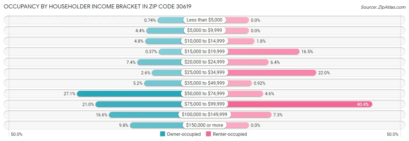 Occupancy by Householder Income Bracket in Zip Code 30619