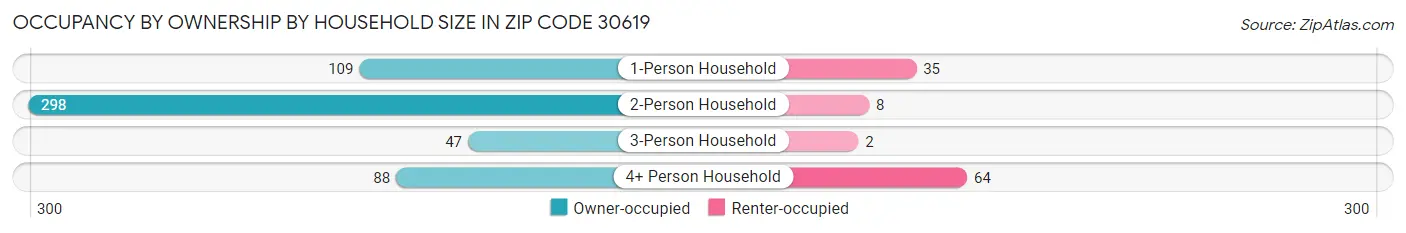 Occupancy by Ownership by Household Size in Zip Code 30619