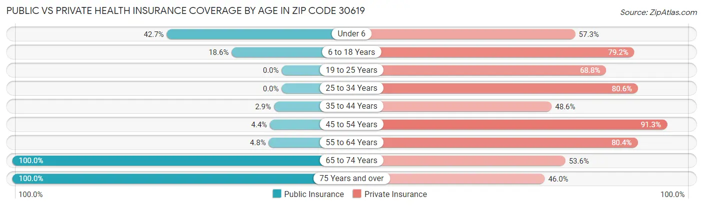 Public vs Private Health Insurance Coverage by Age in Zip Code 30619