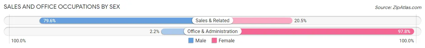 Sales and Office Occupations by Sex in Zip Code 30619