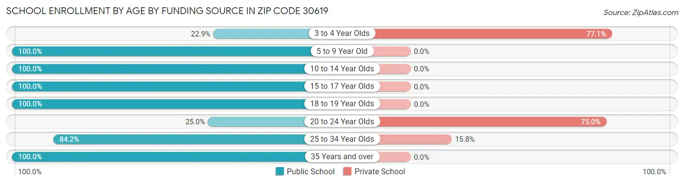 School Enrollment by Age by Funding Source in Zip Code 30619