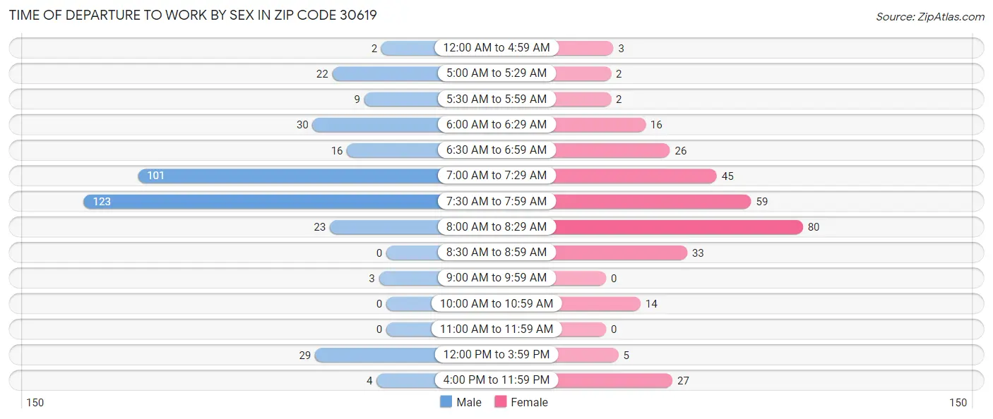 Time of Departure to Work by Sex in Zip Code 30619