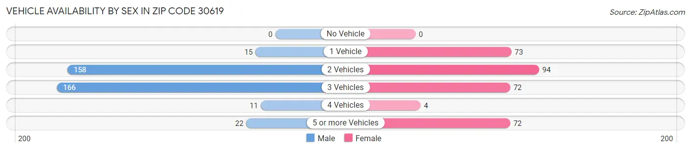 Vehicle Availability by Sex in Zip Code 30619