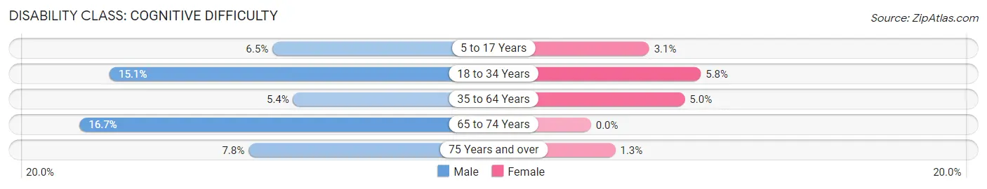 Disability in Zip Code 30620: <span>Cognitive Difficulty</span>