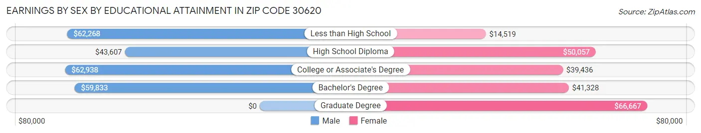 Earnings by Sex by Educational Attainment in Zip Code 30620
