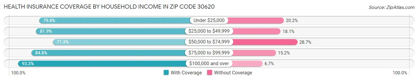 Health Insurance Coverage by Household Income in Zip Code 30620