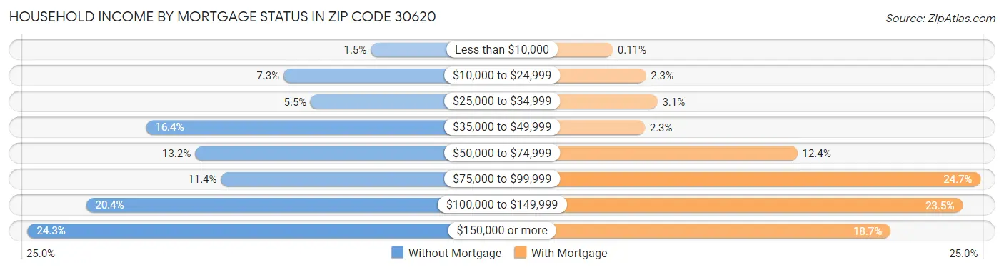 Household Income by Mortgage Status in Zip Code 30620