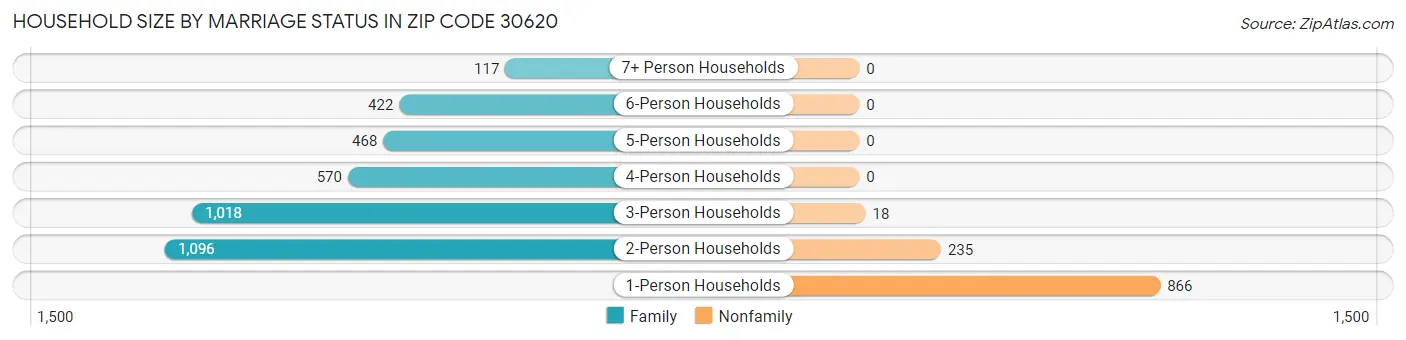 Household Size by Marriage Status in Zip Code 30620