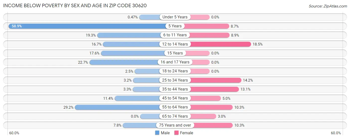 Income Below Poverty by Sex and Age in Zip Code 30620