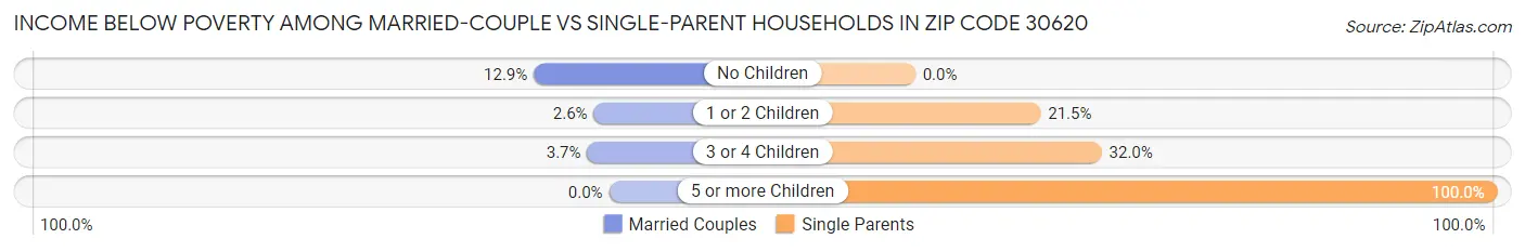Income Below Poverty Among Married-Couple vs Single-Parent Households in Zip Code 30620