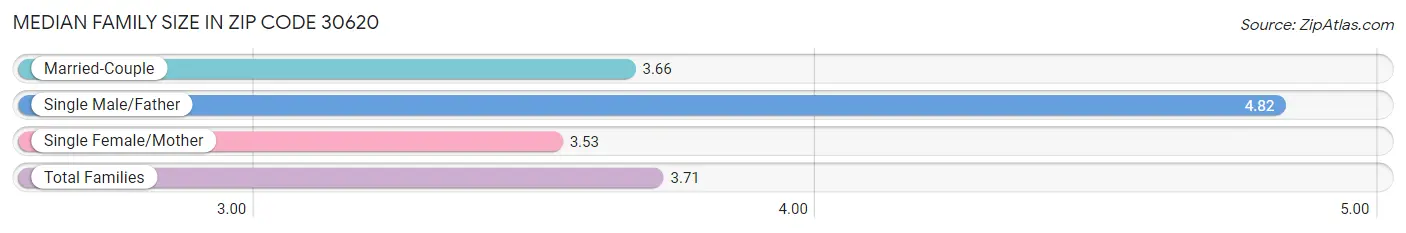 Median Family Size in Zip Code 30620