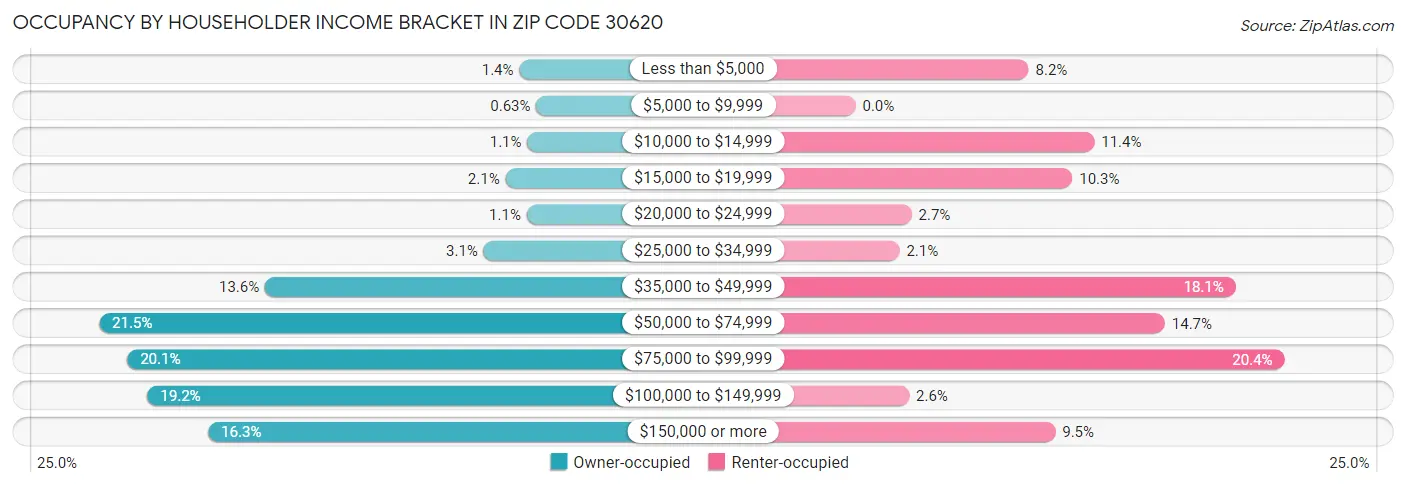 Occupancy by Householder Income Bracket in Zip Code 30620