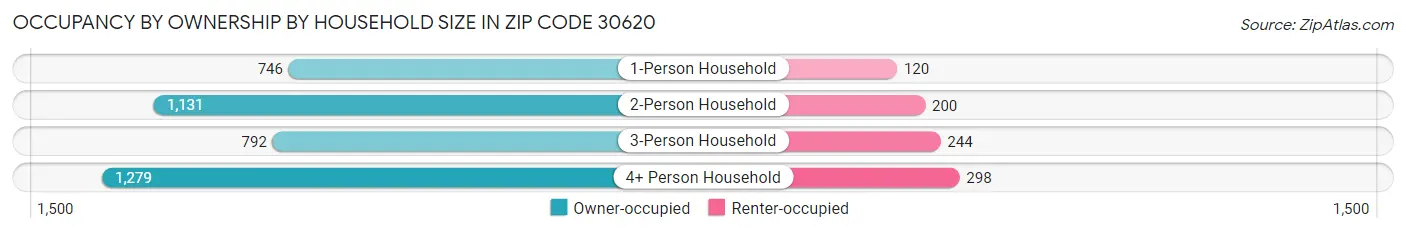 Occupancy by Ownership by Household Size in Zip Code 30620