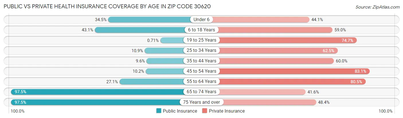 Public vs Private Health Insurance Coverage by Age in Zip Code 30620
