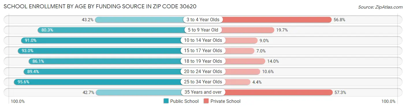 School Enrollment by Age by Funding Source in Zip Code 30620