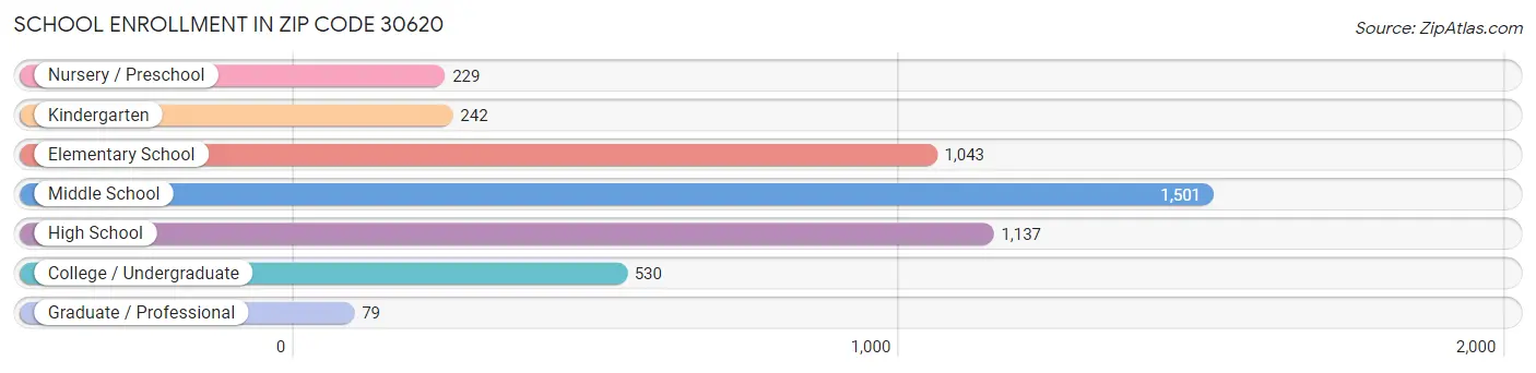 School Enrollment in Zip Code 30620