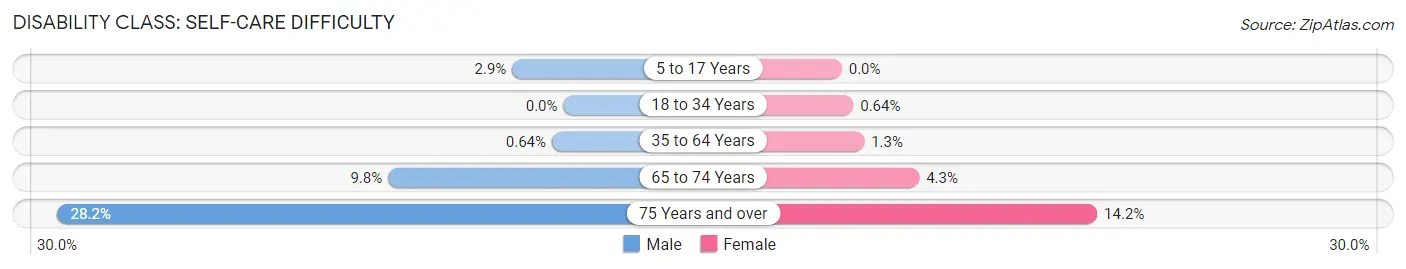 Disability in Zip Code 30620: <span>Self-Care Difficulty</span>