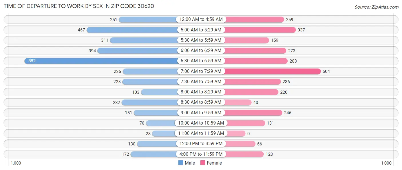 Time of Departure to Work by Sex in Zip Code 30620