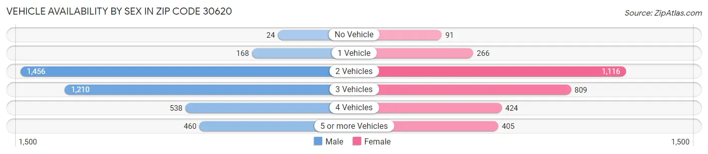 Vehicle Availability by Sex in Zip Code 30620