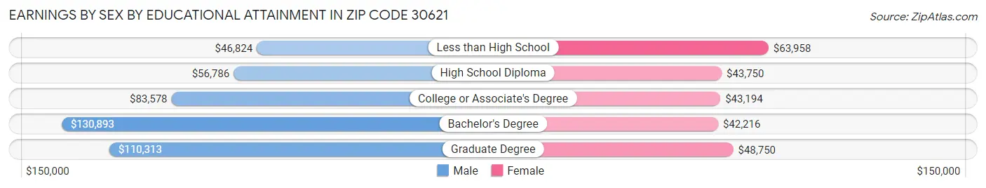 Earnings by Sex by Educational Attainment in Zip Code 30621