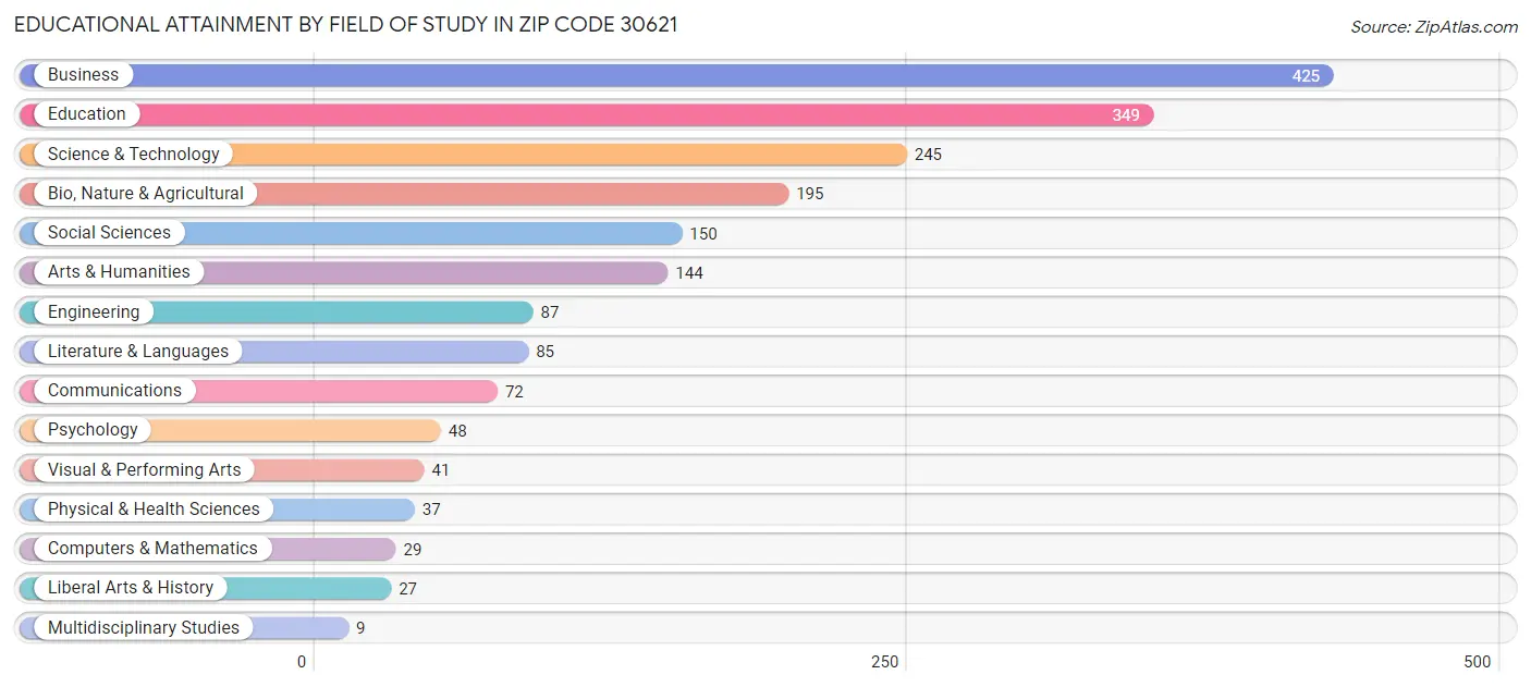 Educational Attainment by Field of Study in Zip Code 30621