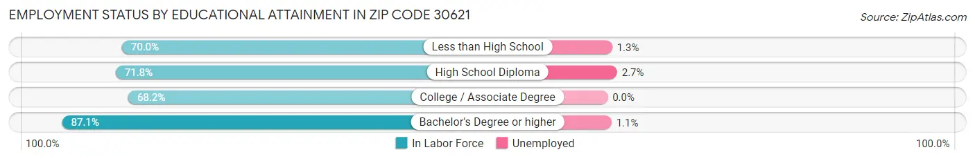 Employment Status by Educational Attainment in Zip Code 30621