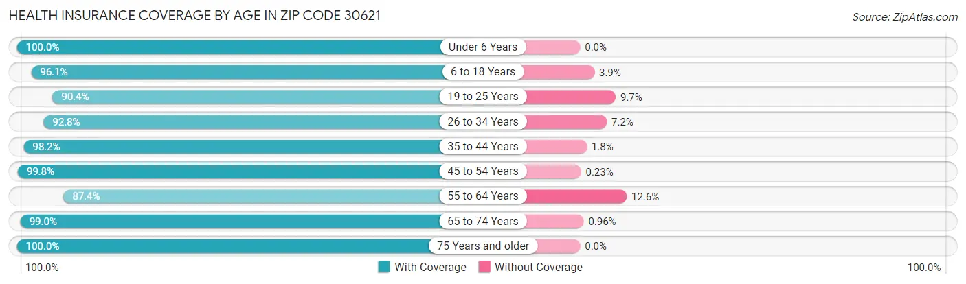 Health Insurance Coverage by Age in Zip Code 30621