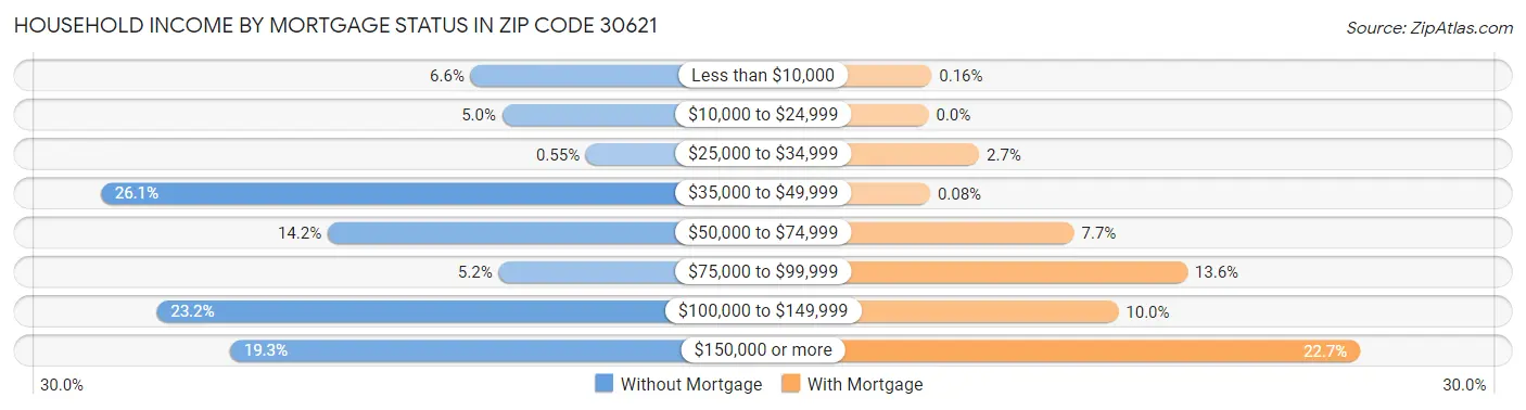 Household Income by Mortgage Status in Zip Code 30621