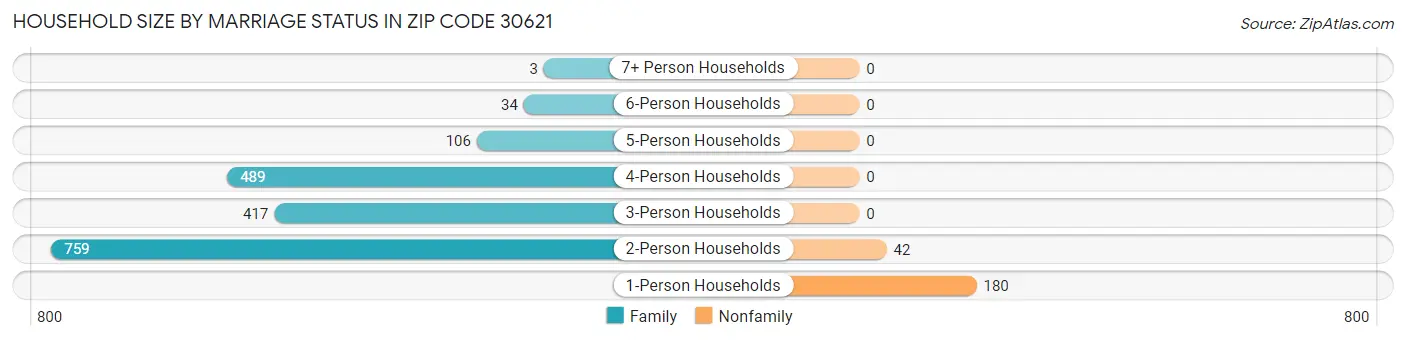 Household Size by Marriage Status in Zip Code 30621
