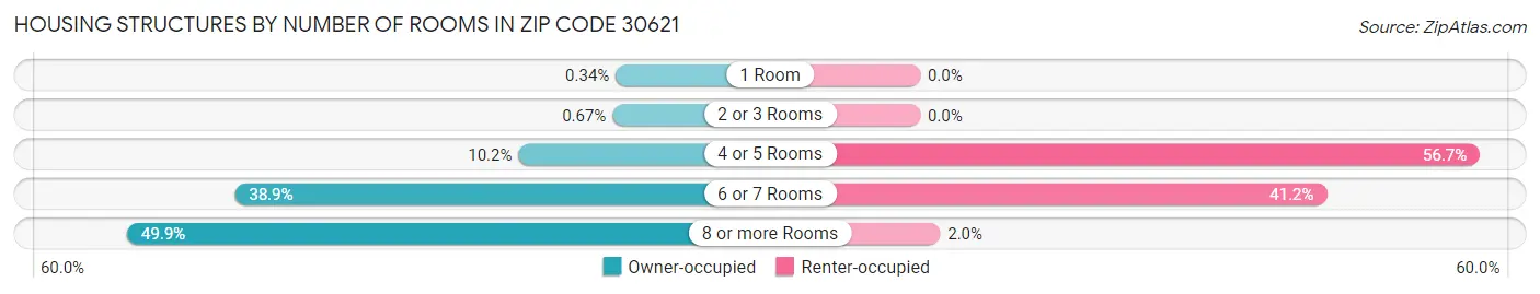 Housing Structures by Number of Rooms in Zip Code 30621