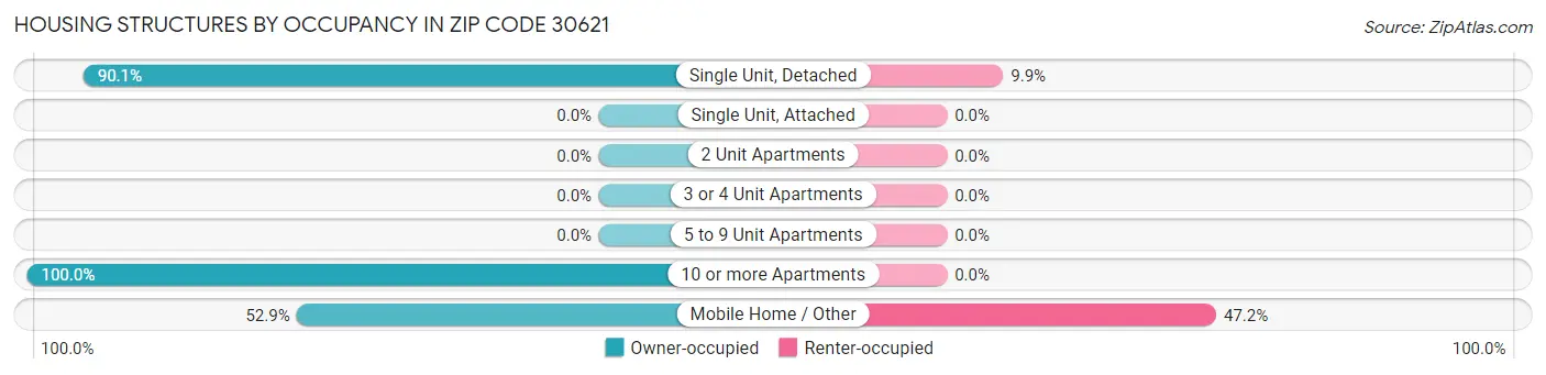 Housing Structures by Occupancy in Zip Code 30621