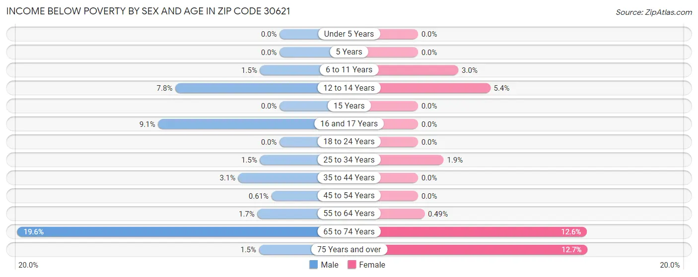 Income Below Poverty by Sex and Age in Zip Code 30621