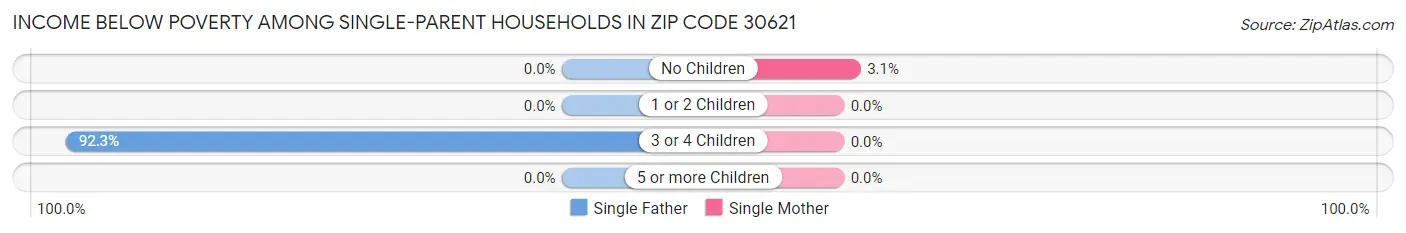 Income Below Poverty Among Single-Parent Households in Zip Code 30621