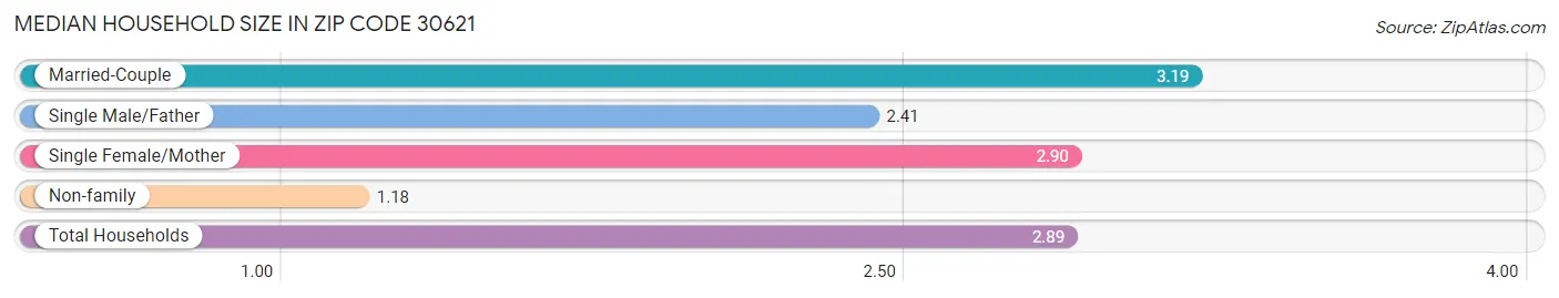 Median Household Size in Zip Code 30621