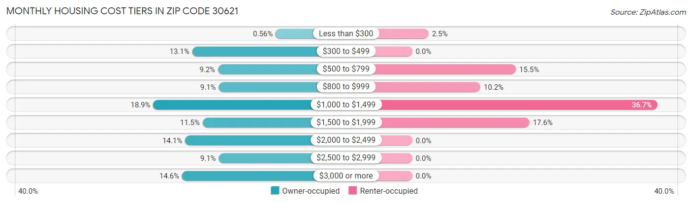 Monthly Housing Cost Tiers in Zip Code 30621