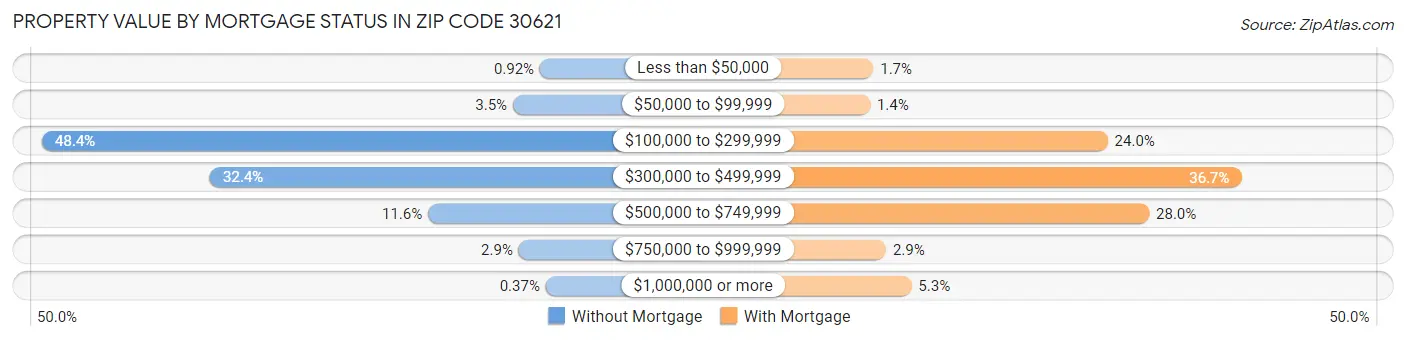 Property Value by Mortgage Status in Zip Code 30621