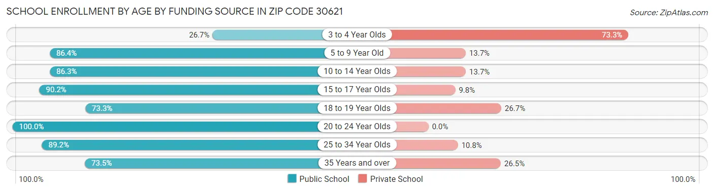 School Enrollment by Age by Funding Source in Zip Code 30621