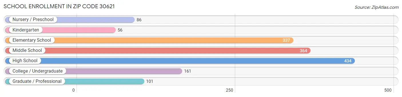 School Enrollment in Zip Code 30621