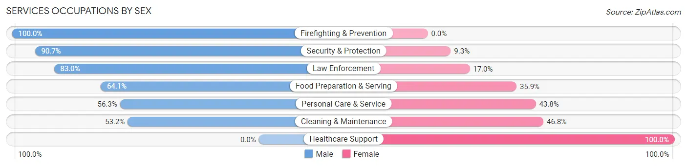 Services Occupations by Sex in Zip Code 30621