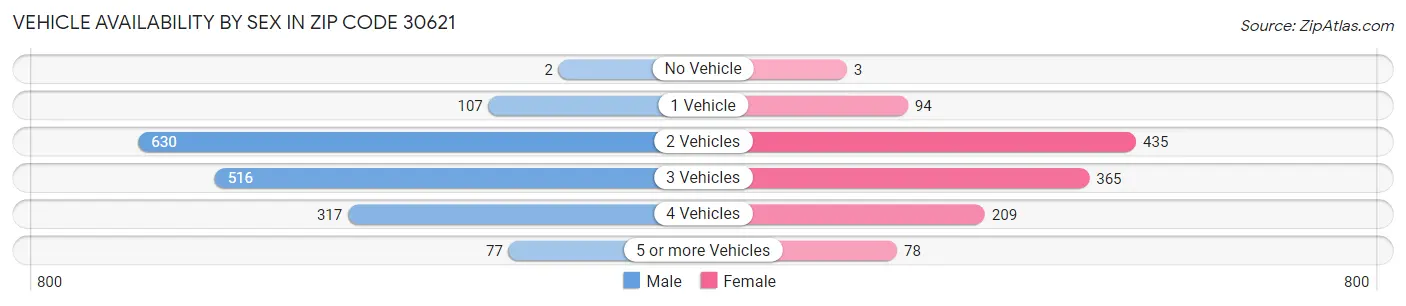 Vehicle Availability by Sex in Zip Code 30621