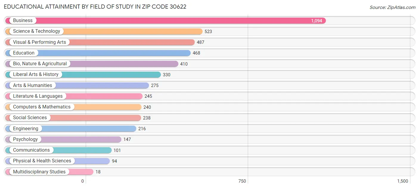 Educational Attainment by Field of Study in Zip Code 30622