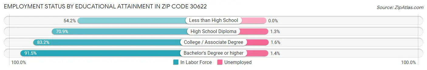 Employment Status by Educational Attainment in Zip Code 30622