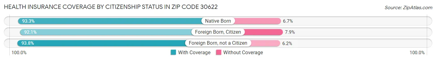 Health Insurance Coverage by Citizenship Status in Zip Code 30622
