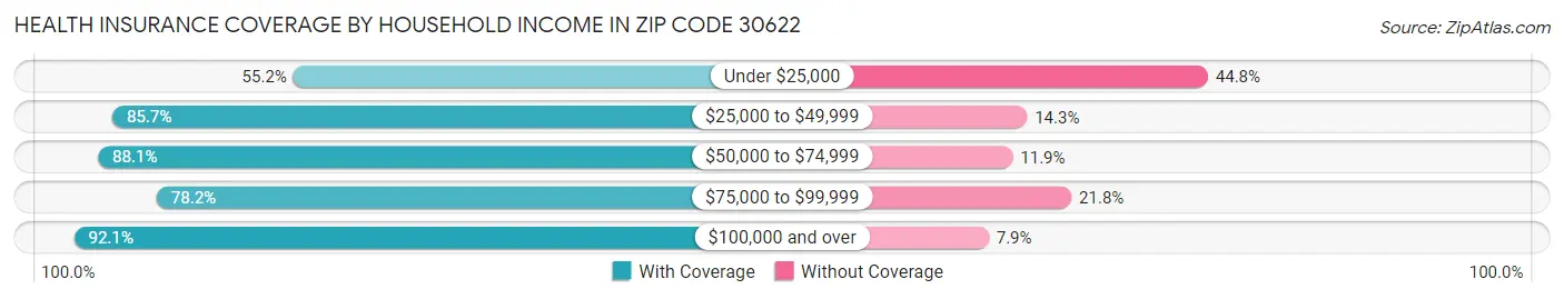 Health Insurance Coverage by Household Income in Zip Code 30622