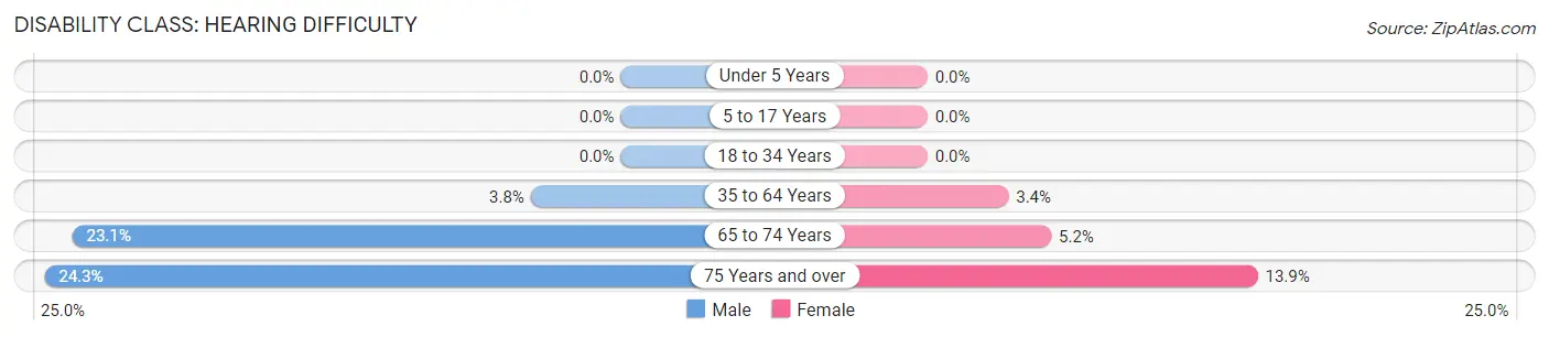 Disability in Zip Code 30622: <span>Hearing Difficulty</span>