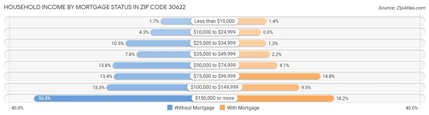 Household Income by Mortgage Status in Zip Code 30622