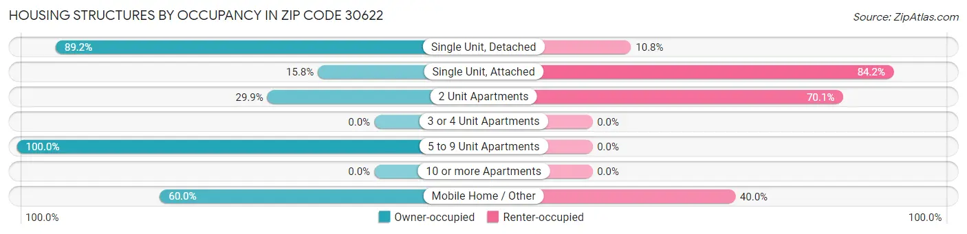 Housing Structures by Occupancy in Zip Code 30622