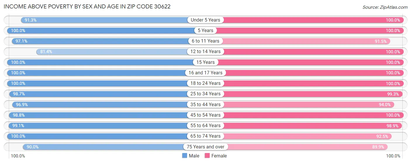 Income Above Poverty by Sex and Age in Zip Code 30622