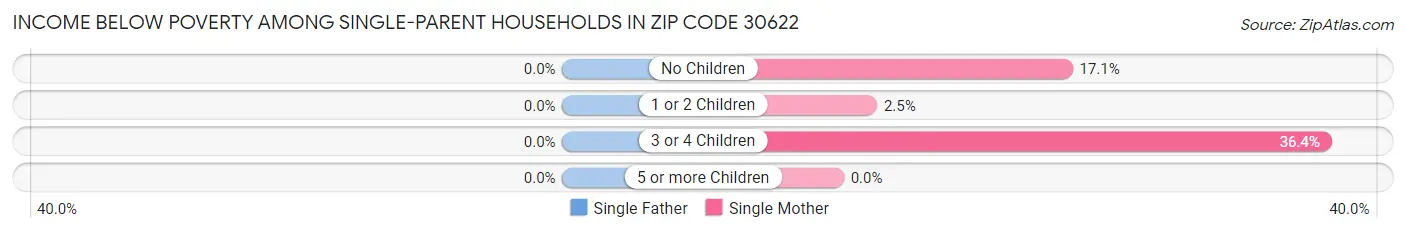 Income Below Poverty Among Single-Parent Households in Zip Code 30622